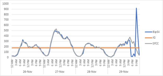 Metrics showing increase in sales over Black Friday