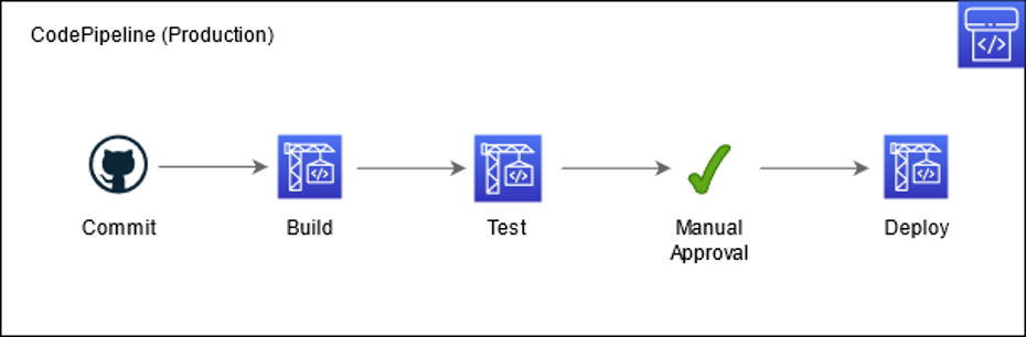 Diagram of CodePipeline Solution