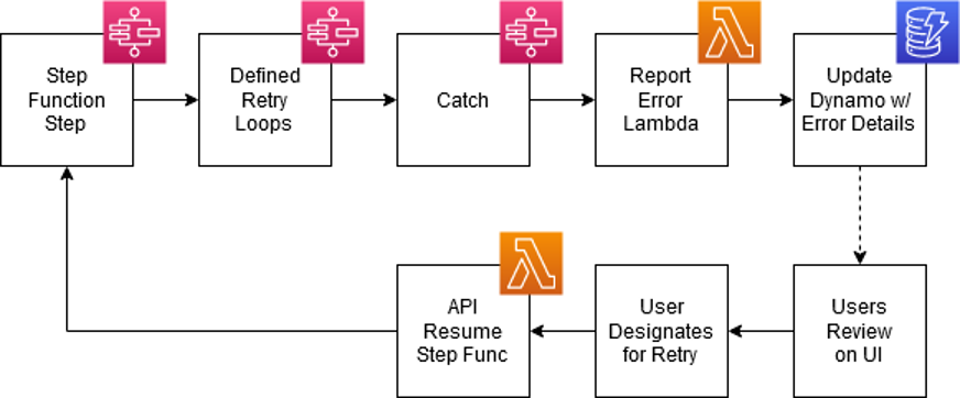 Diagram of step function design