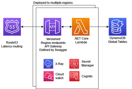 Multi-Region Latency Based Routed AWS Microservice w/Lambda, DynamoDB, and API Gateway